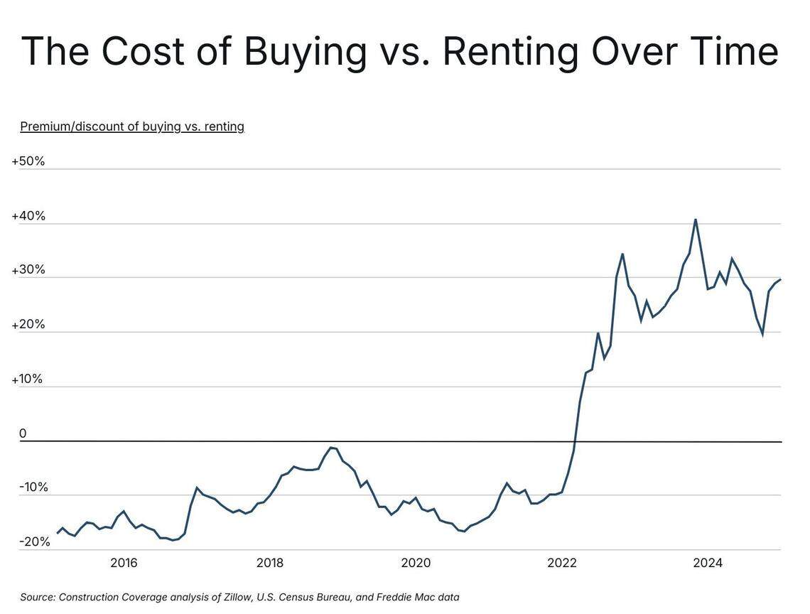 Cost of buying versus renting over time