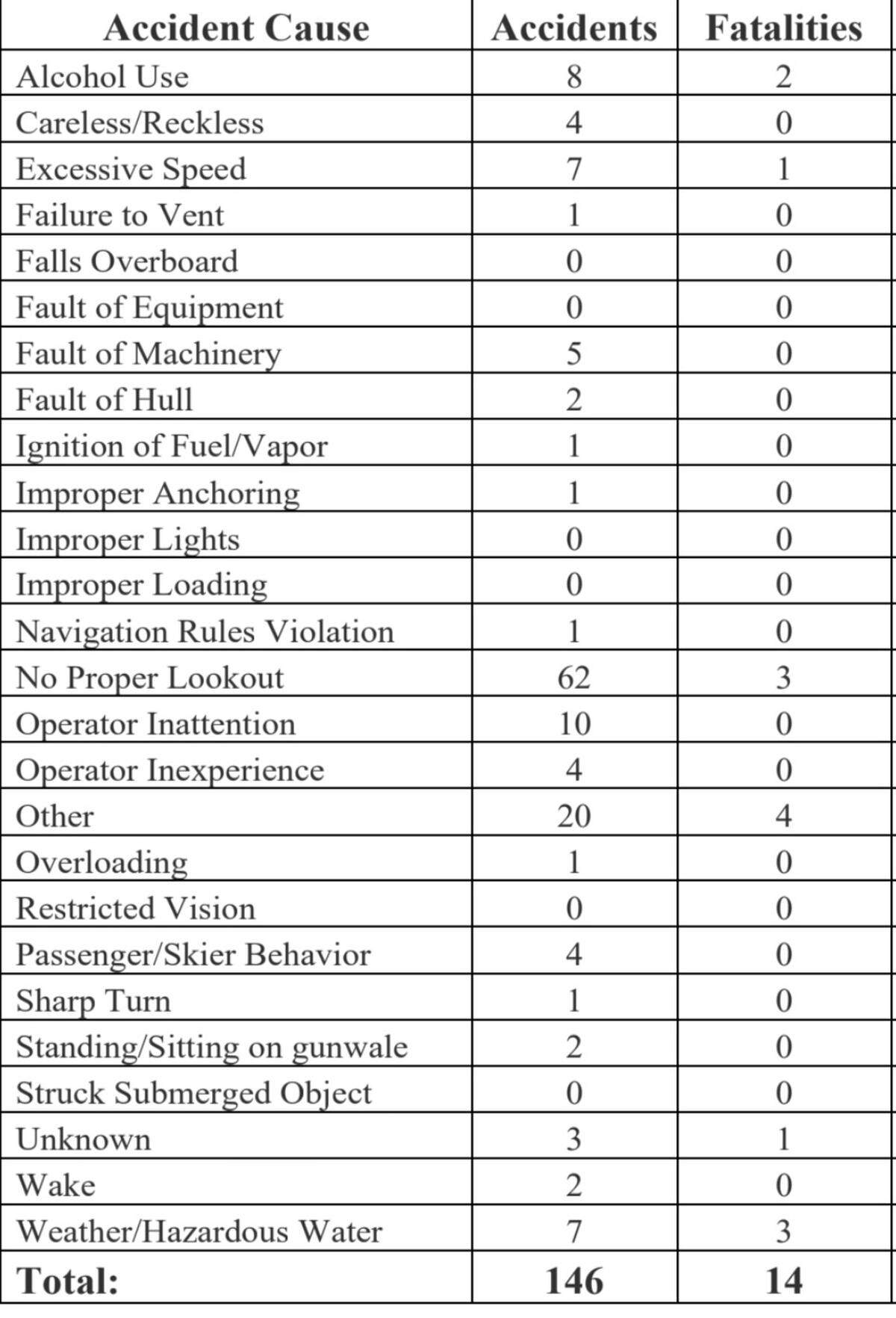 Causes of boating accidents and deaths in 2019.