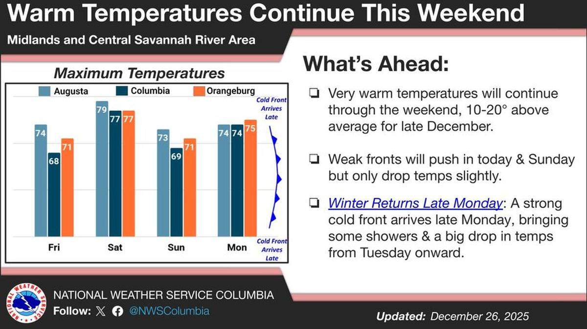 Temperatures climbed into the high 70s on Christmas in Columbia.