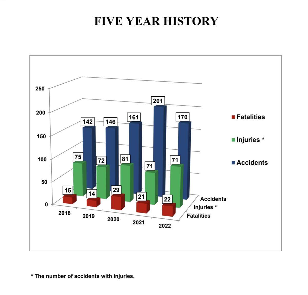 A graph of boating accidents and fatalities over the last five years.