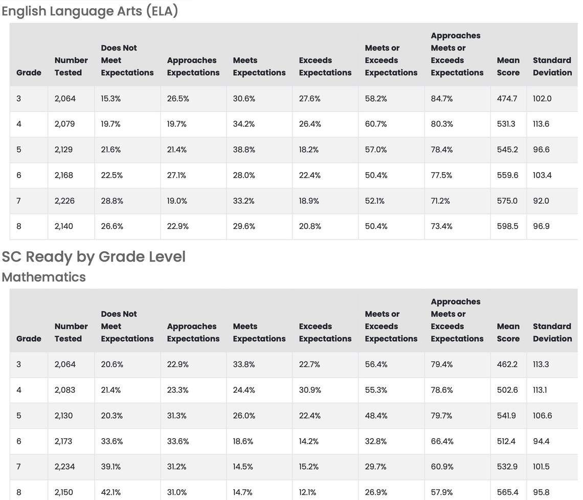 Richland 2 SC READY student test scores for 2024-25.