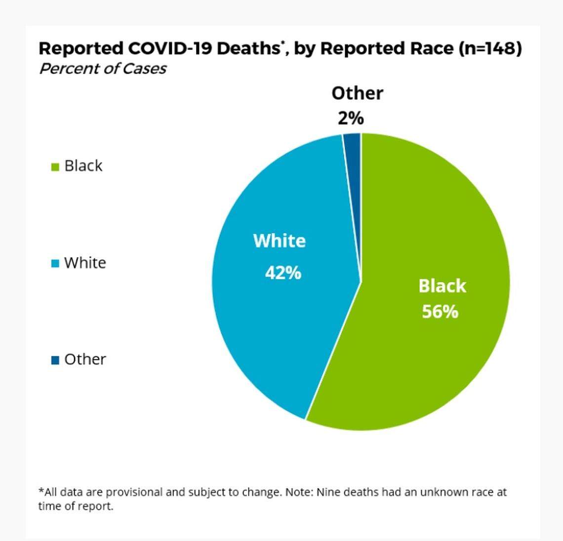 African Americans are suffering more than whites as the COVID-19 crisis unfolds, as is evidenced by statistics on deaths from the disease. SOURCE: S.C. Department of Health and Environmental Control, April 24 data