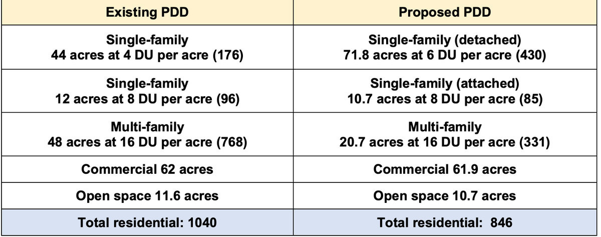 A chart included in Kevin Steelman’s rezoning application that outlines the original number of units versus the proposed number of units for the property off Rabbit Run Road.