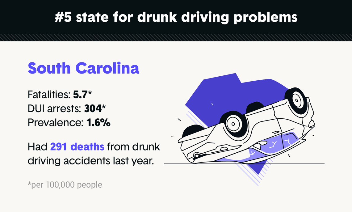Taking into account drunk driving fatalities, DUI arrests and the number of people who own up to driving drunk, a new study ranked South Carolina in the top 5 for “most prominent drunk driving issues.”
