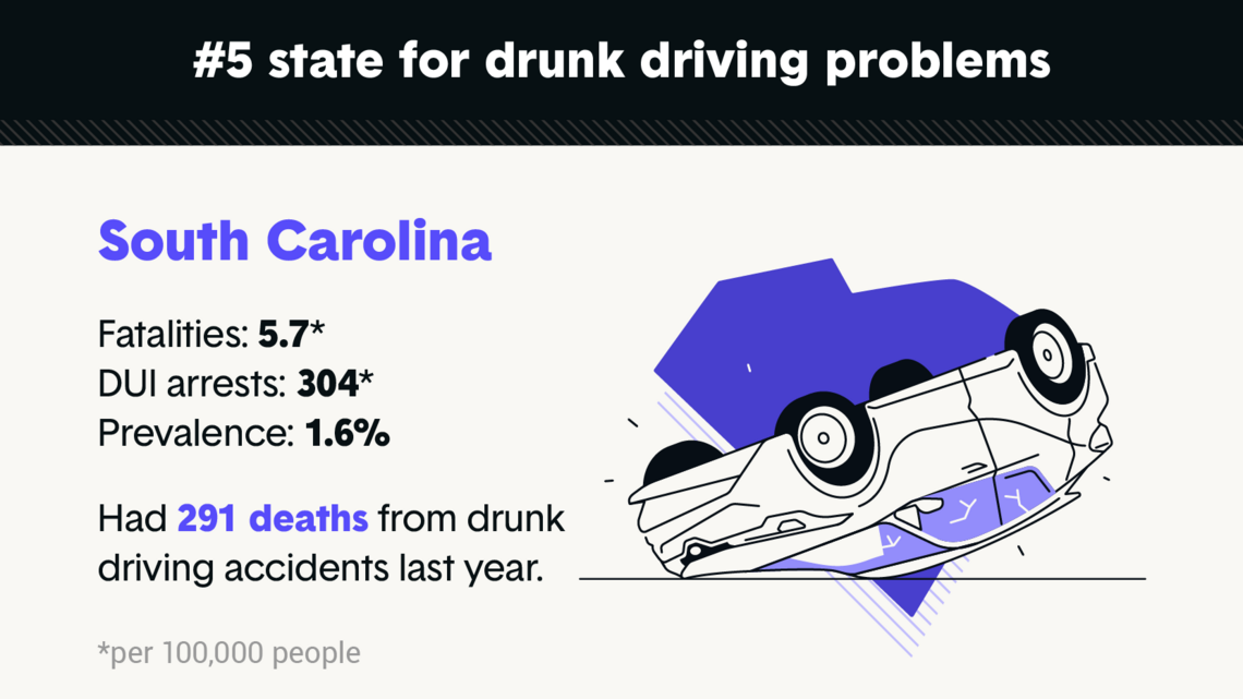 South Carolina has a drunk driving problem — among the worst in the nation, study says