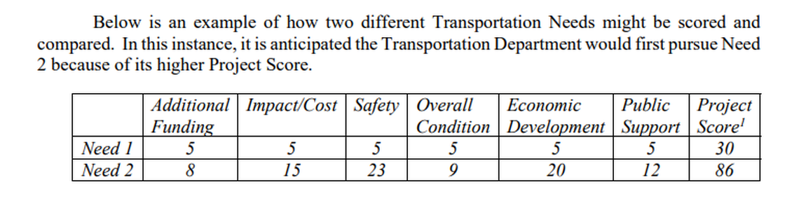 An example of how transportation projects would be scored for priority if an extension of the Richland County Transportation Tax is approved by voters Nov. 5.