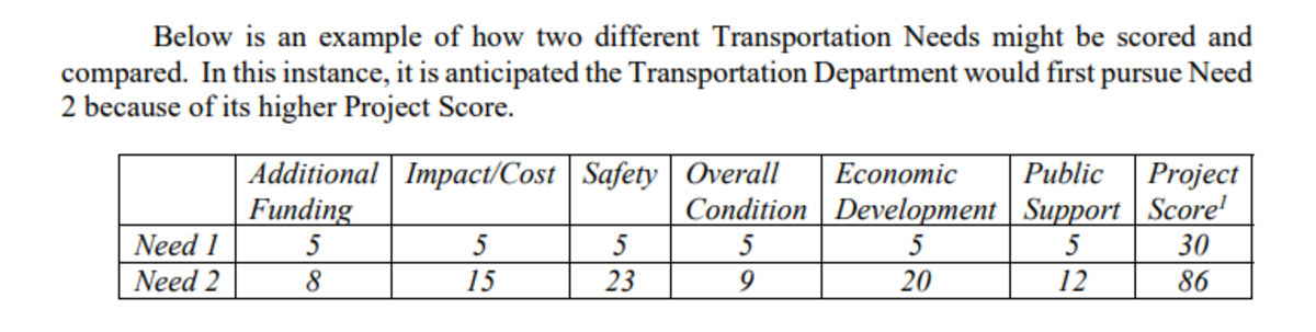 An example of how transportation projects would be scored for priority if an extension of the Richland County Transportation Tax is approved by voters Nov. 5.
