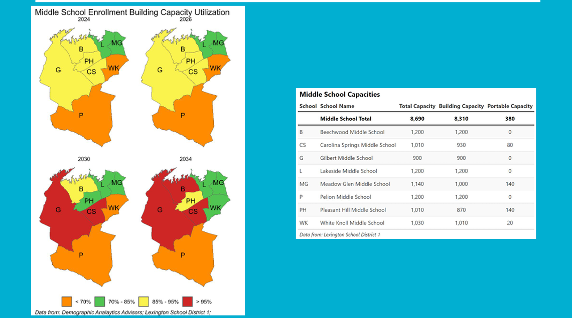 A little less than a third of Lexington 1 middle schools are expected to be over building capacity by 2034, while another quarter are set to be at less than 70% capacity.