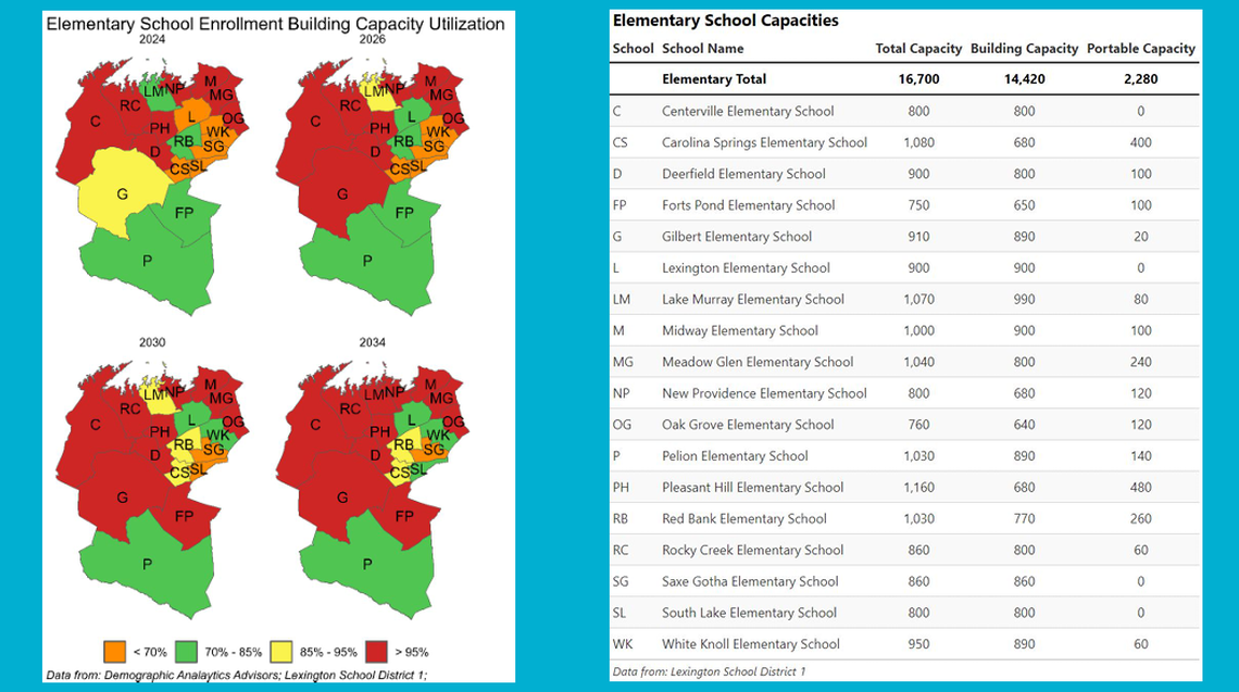 Eleven Lexington 1 elementary schools are expected to be nearing or over capacity in the next decade, according to a demographics study commissioned by the school district.