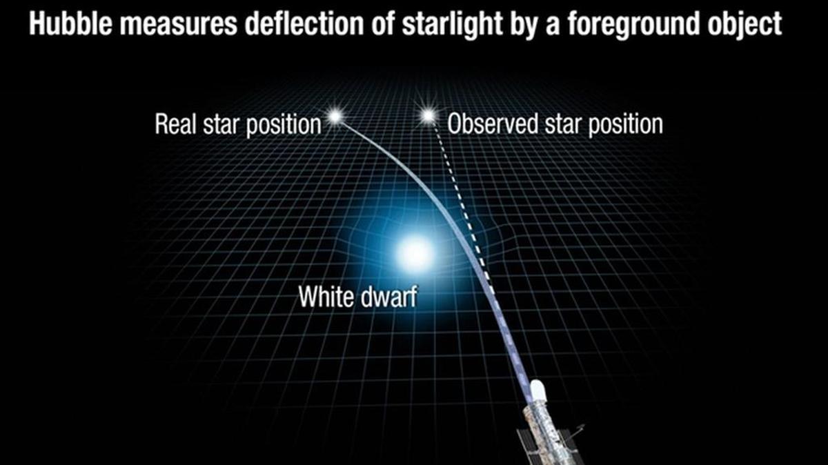 This illustration reveals how the gravity of a white dwarf star warps space and bends the light of a distant star behind it.