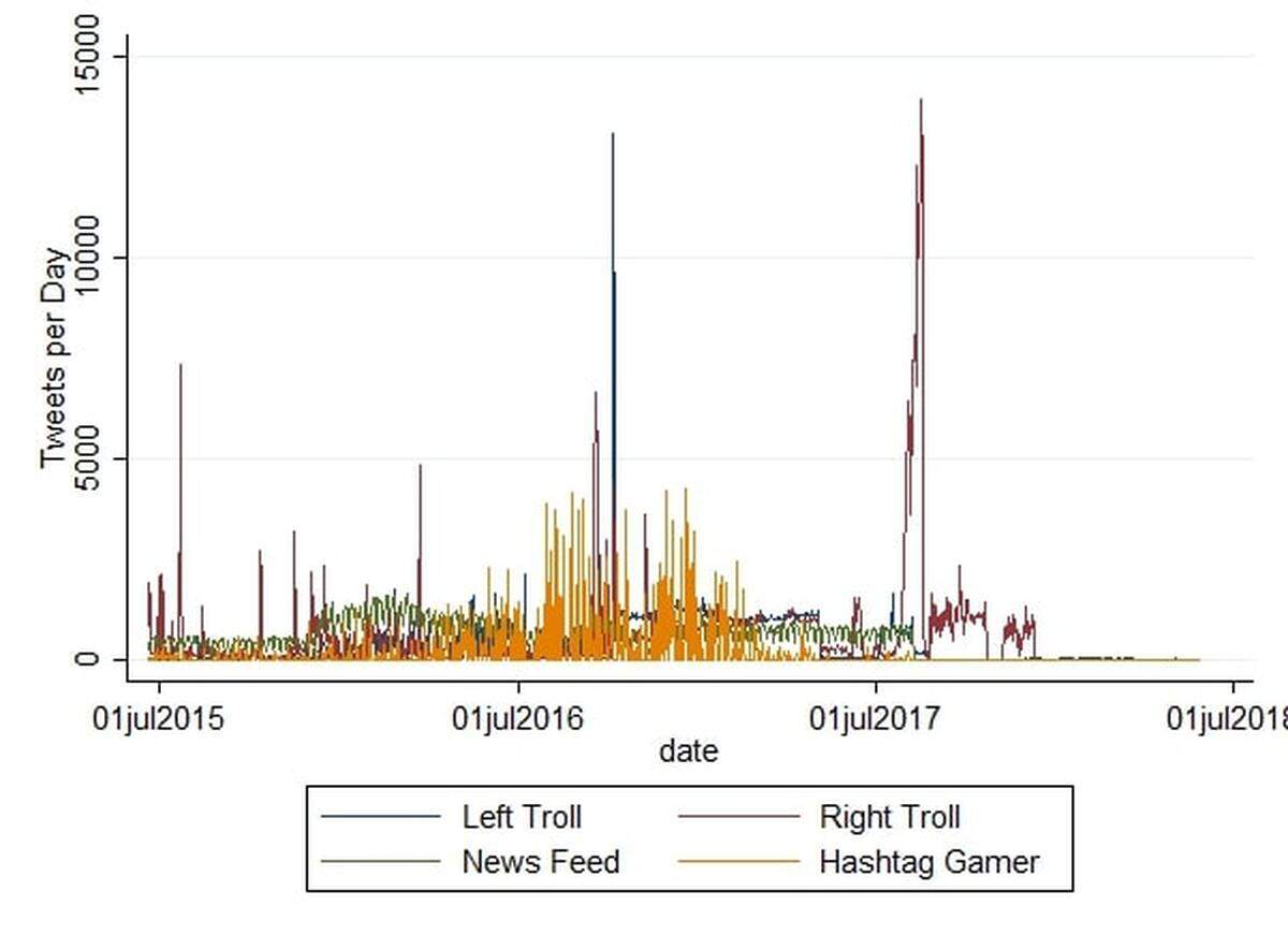A chart tracking the activity of Russian troll accounts on Twitter, showing a spike in activity shortly before the 2016 election.