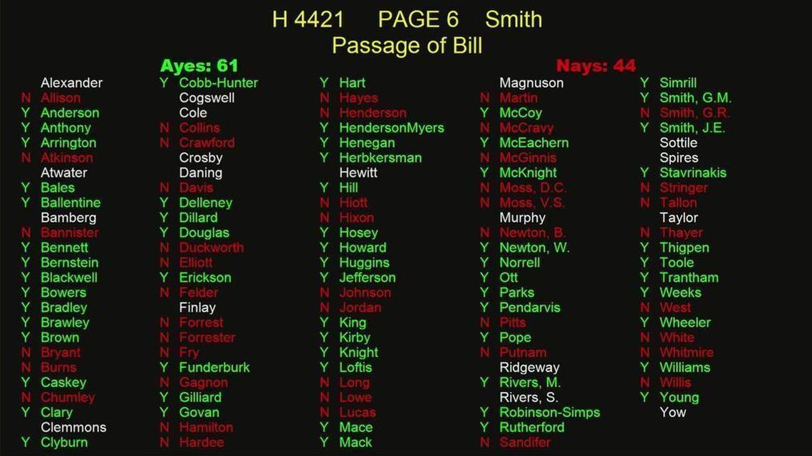 SC House members will tell you this is how they voted on the solar energy bill that fell short of the two-thirds requirement Tuesday. But an earlier vote made it impossible for the bill to pass, and not everyone voted consistently.