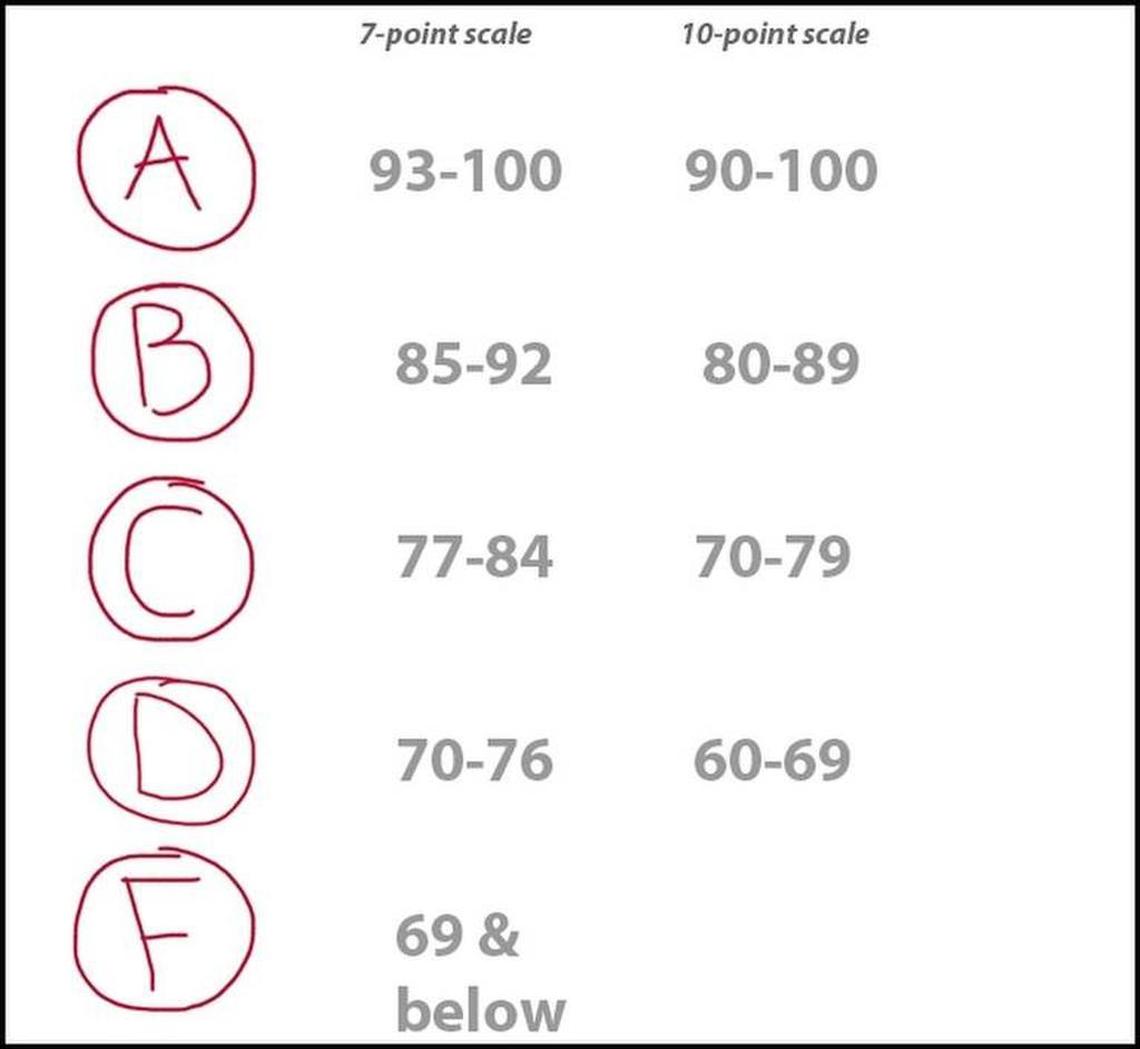 South Carolina’s new 10-point high school grade scale makes it a whole lot easier to get an ‘A’ or a ‘B’ -- and a whole lot more expensive to provide scholarships to all those ‘A’ and ‘B’ students.